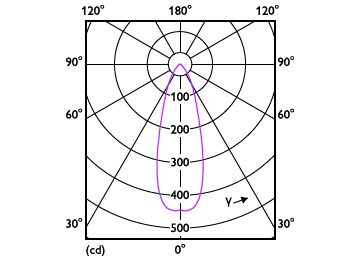 Light Distribution Diagram - CorePro LEDspot 3-35W GU10 827 36D DIM