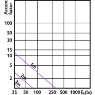 Accent Diagram - CorePro LEDspot 3-35W GU10 830 36D DIM
