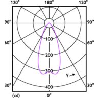 Light Distribution Diagram - CorePro LEDspot 3-35W GU10 830 36D DIM