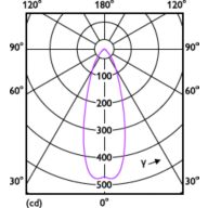 Light Distribution Diagram - CorePro LEDspot 3-35W GU10 840 36D DIM