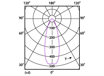 Light Distribution Diagram - CorePro LEDspot 3-35W GU10 840 36D DIM