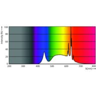 Spectral Power Distribution Colour - CorePro LEDspot 3-35W GU10 840 36D DIM
