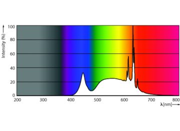 Spectral Power Distribution Colour - CorePro LEDspot 3-35W GU10 840 36D DIM