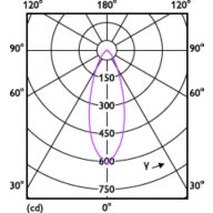 Light Distribution Diagram - CorePro LEDspot 4-50W GU10 827 36D DIM
