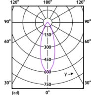 Light Distribution Diagram - CorePro LEDspot 4-50W GU10 830 36D DIM