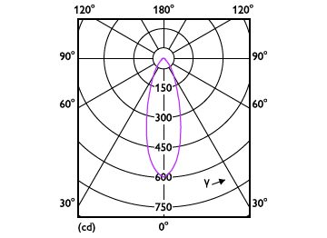 Light Distribution Diagram - CorePro LEDspot 4-50W GU10 830 36D DIM