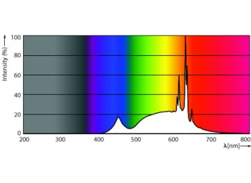 Spectral Power Distribution Colour - CorePro LEDspot 4-50W GU10 830 36D DIM