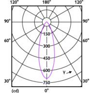 Light Distribution Diagram - CorePro LEDspot 4-50W GU10 840 36D DIM