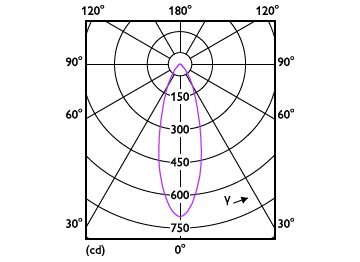 Light Distribution Diagram - CorePro LEDspot 4-50W GU10 840 36D DIM