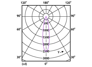 Light Distribution Diagram - 6.3MR16/LED/F25/927/D/EC/12V T20 10/1FB