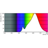 Spectral Power Distribution Colour - 6.3MR16/LED/F35/927/D/EC/12V T20 10/1FB