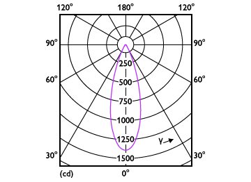 Light Distribution Diagram - 6.3MR16/LED/F35/930/D/EC/12V T20 10/1FB