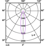 Light Distribution Diagram - 6.5MR16/F25/2700-2200 DIM 12V