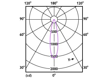 Light Distribution Diagram - 6.5MR16/F25/2700-2200 DIM 12V