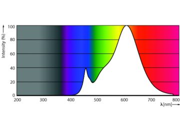 Spectral Power Distribution Colour - 6.5MR16/F25/2700-2200 DIM 12V