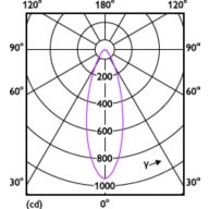 Light Distribution Diagram - 6.5MR16/F35/2700-2200 DIM 12V