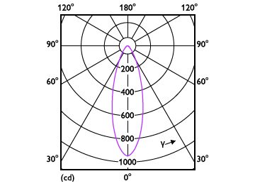 Light Distribution Diagram - 6.5MR16/F35/2700-2200 DIM 12V