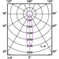 Light Distribution Diagram - 7MR16/LED/827/F25/DIM 12V 10/1FB