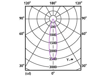 Light Distribution Diagram - 7MR16/LED/827/F25/DIM 12V 10/1FB