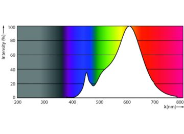 Spectral Power Distribution Colour - 7MR16/LED/827/F25/DIM 12V 10/1FB
