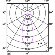 Light Distribution Diagram - 7MR16/LED/830/F35/DIM 12V 10/1FB