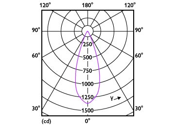 Light Distribution Diagram - 7MR16/LED/830/F35/DIM 12V 10/1FB