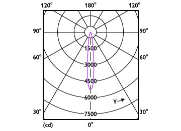 Light Distribution Diagram - 7.8MR16/PER/930/S10/Dim/EC/12V 10/1FB