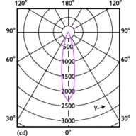 Light Distribution Diagram - 7.8MR16/PER/927/F25/Dim/EC/12V 10/1FB