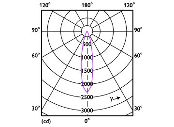Light Distribution Diagram - 7.8MR16/PER/927/F25/Dim/EC/12V 10/1FB