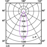 Light Distribution Diagram - 7.8MR16/PER/930/F35/Dim/EC/12V 10/1FB
