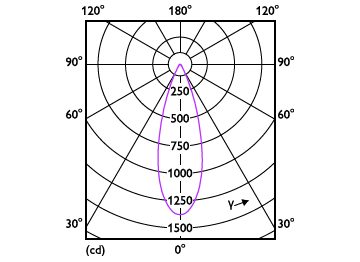 Light Distribution Diagram - 7.8MR16/PER/930/F35/Dim/EC/12V 10/1FB