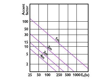 Accent Diagram - 8MR16/LED/830/F25/DIM 12V 10/1FB