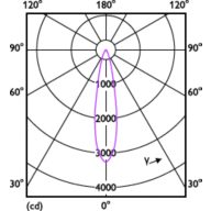 Light Distribution Diagram - 8MR16/LED/827/F25/DIM 12V 10/1FB