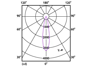 Light Distribution Diagram - 8MR16/LED/830/F25/DIM 12V 10/1FB