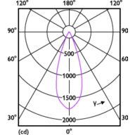Light Distribution Diagram - MASTER LED 7.5-50W+ 827 MR16 36D Dim