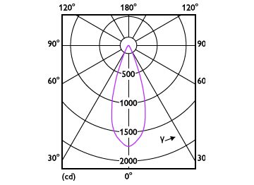 Light Distribution Diagram - MASTER LED 7.5-50W+ 830 MR16 36D Dim