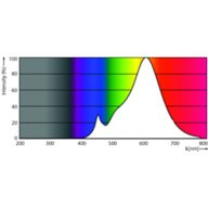 Spectral Power Distribution Colour - MASTER LED 7.5-50W+ 830 MR16 36D Dim