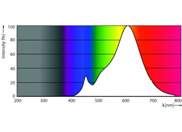 Spectral Power Distribution Colour - MASTER LED 7.5-50W+ 830 MR16 36D Dim