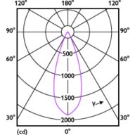 Light Distribution Diagram - 8MR16/LED/840/F35/DIM 12V 10/1FB