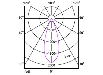 Light Distribution Diagram - 8MR16/LED/840/F35/DIM 12V 10/1FB