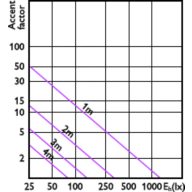 Accent Diagram - ESS LED MR16 6-48W 36D 830 100-240V