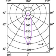 Light Distribution Diagram - ESS LED MR16 6-48W 36D 830 100-240V