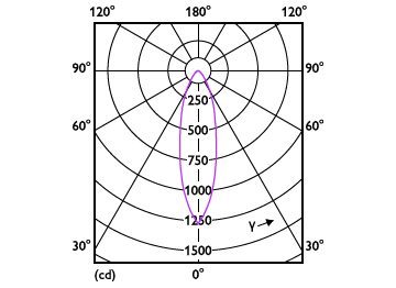 Light Distribution Diagram - ESS LED MR16 6-48W 36D 830 100-240V