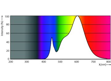 Spectral Power Distribution Colour - ESS LED MR16 6-48W 36D 830 100-240V