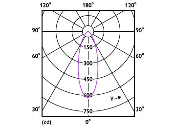 Light Distribution Diagram - LEDspot50W GU10Kit_S 827 100-240V 36D PF