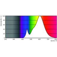 Spectral Power Distribution Colour - LEDspot50W GU10Kit_S 827 100-240V 36D PF