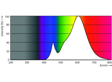 Spectral Power Distribution Colour - LEDspot50W GU10Kit_S 827 100-240V 36D PF