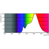 Spectral Power Distribution Colour - MAS LEDspot VLE D 13-100W 927 PAR38 25D