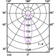 Light Distribution Diagram - MAS LEDspot VLE D 6-50W 927 PAR20 25D