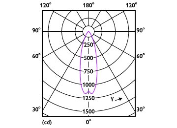 Light Distribution Diagram - MAS LEDspot VLE D 6-50W 927 PAR20 25D